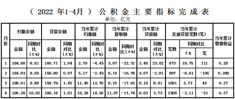 住房公积金简讯